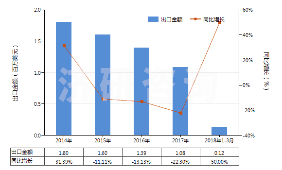 2014-2018年3月中國(guó)初級(jí)形狀的已塑化醋酸纖維素(HS39121200)出口總額及增速統(tǒng)計(jì)